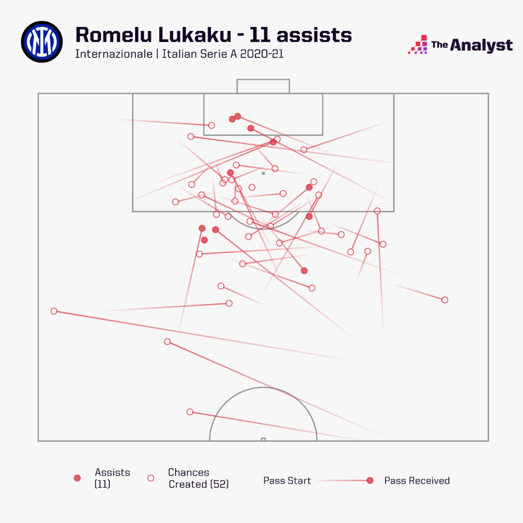 Lukaku 11 assists last season for Inter