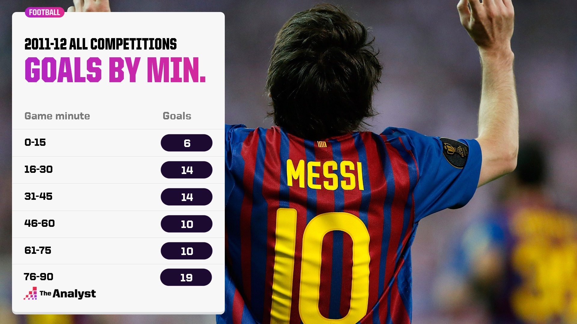 Messi 2011 12 Goals By Minute 