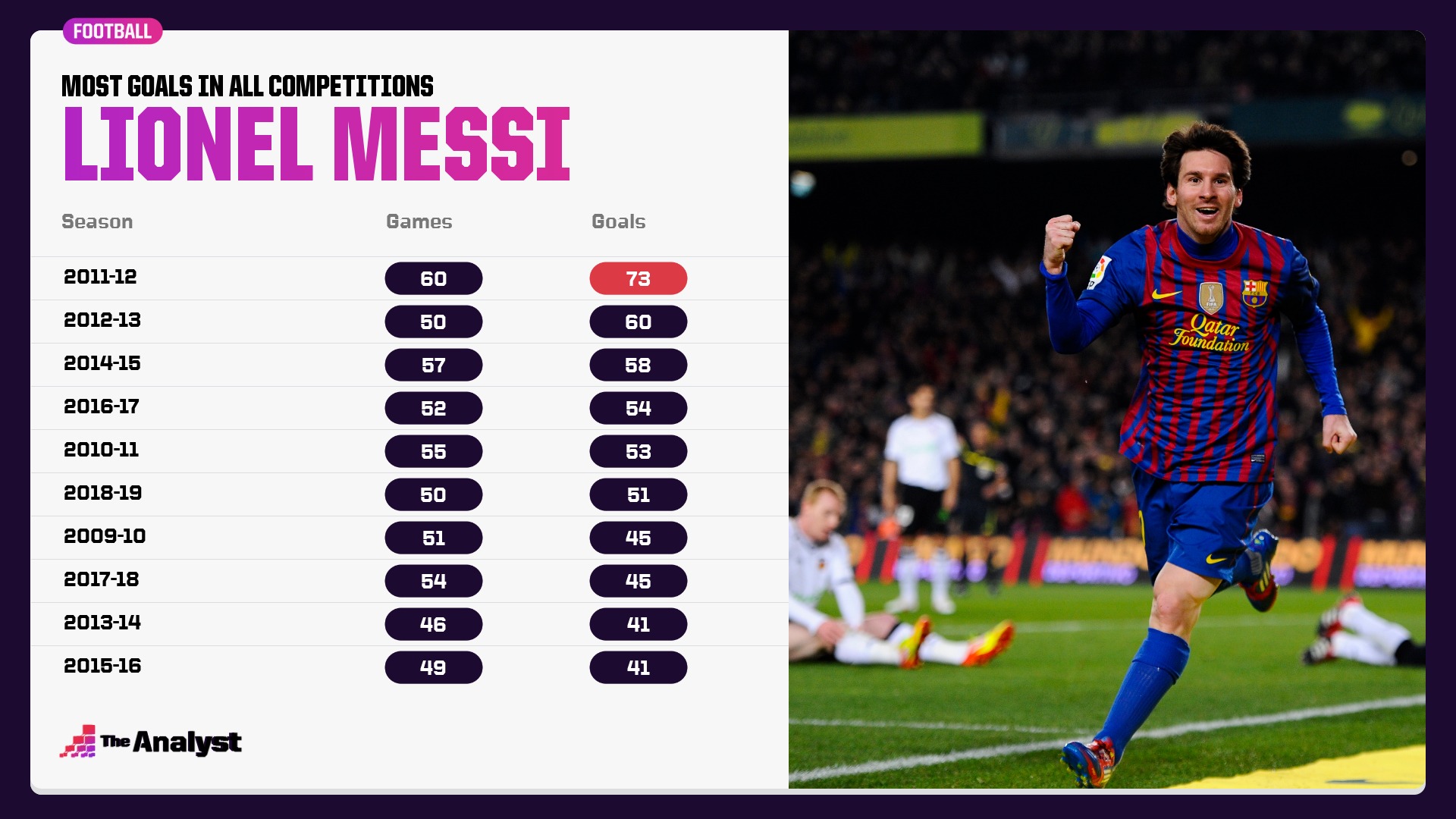 Lionel Messi Total Goals