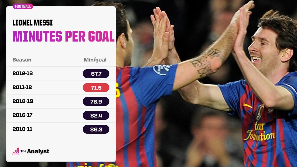 Messi's Minutes per Goal