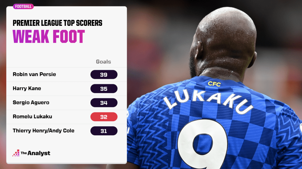 Premier League top scorers with weak foot