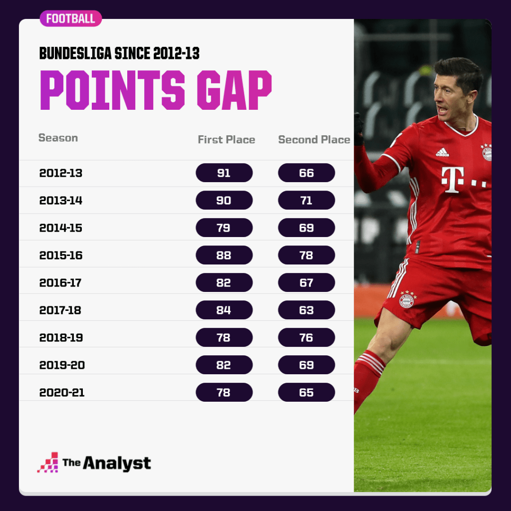 Points gap between second and first in Bundesliga since 2012-13