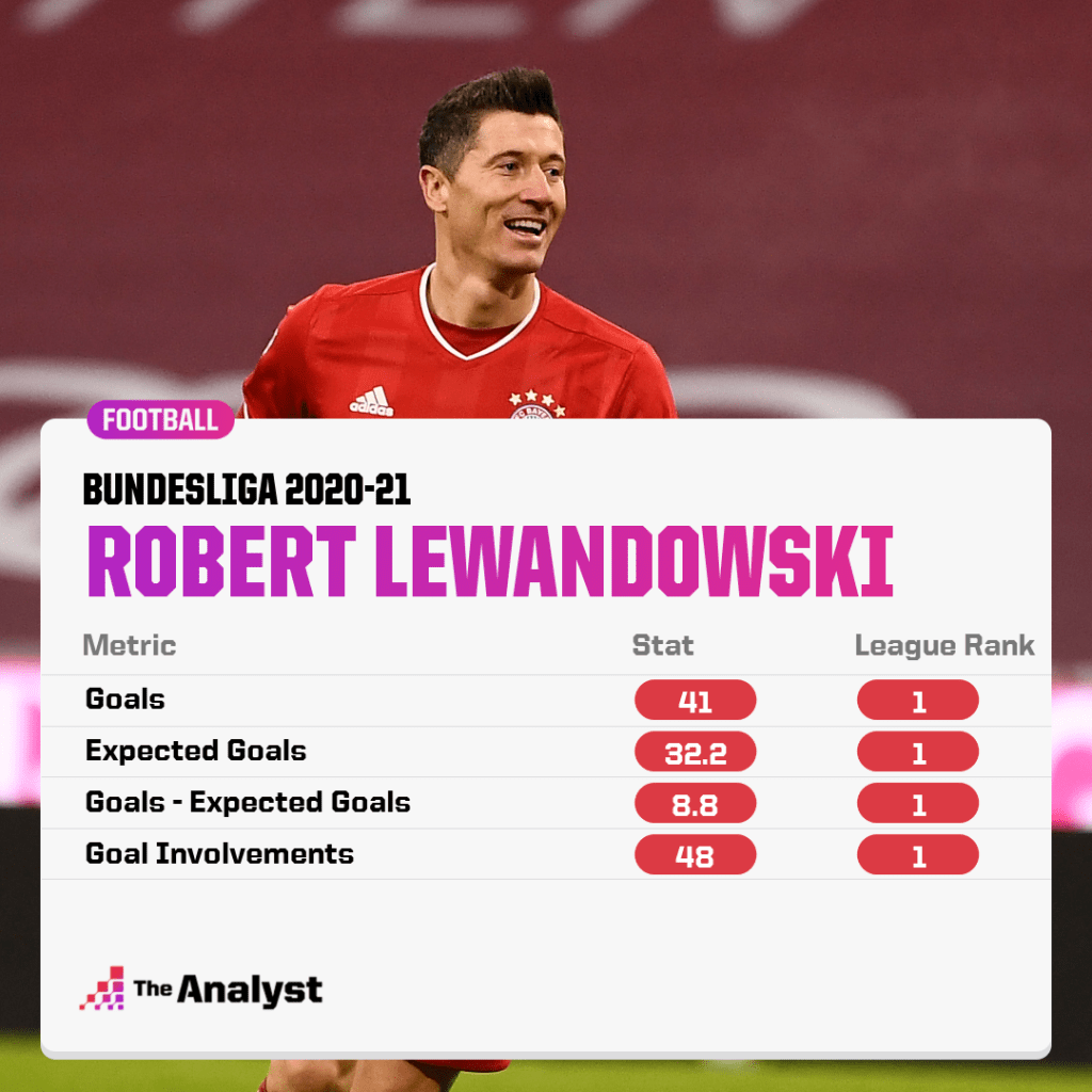 Robert Lewandowski 2020-21 season