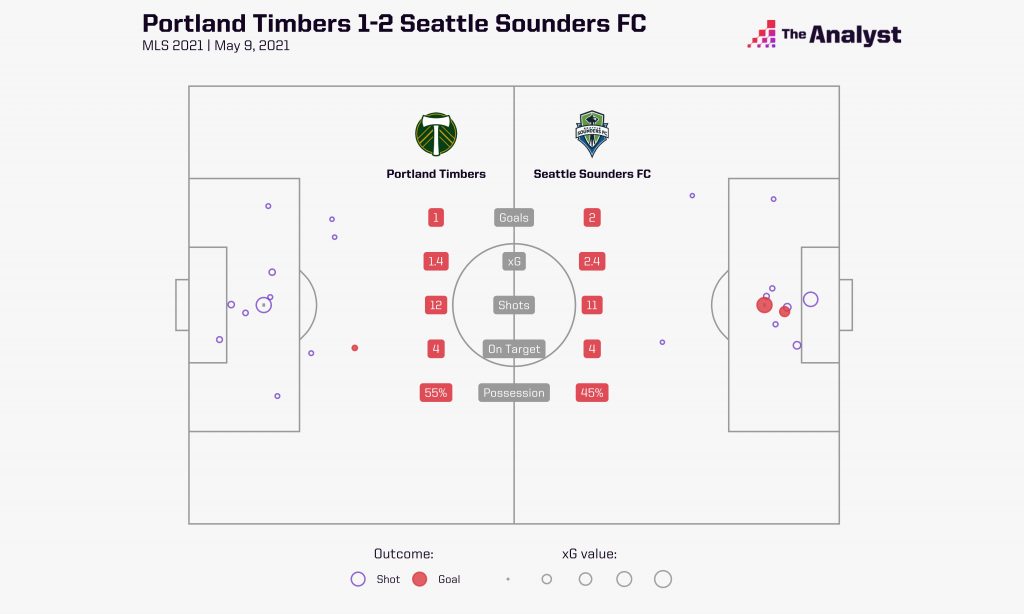 Seattle Sounders Portland Timbers May 9