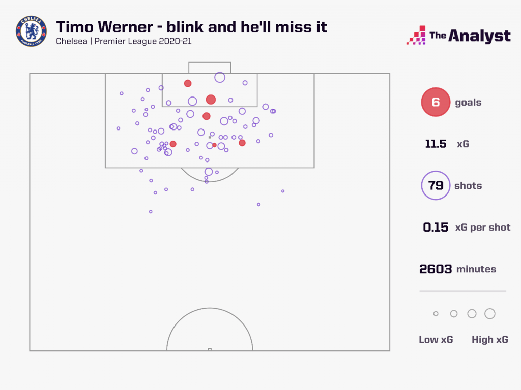Timo Werner xG shot map Chelsea 2020-21