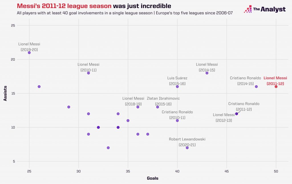 top5 leagues best goal involvements in one season