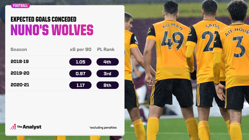 Wolves xG Conceded