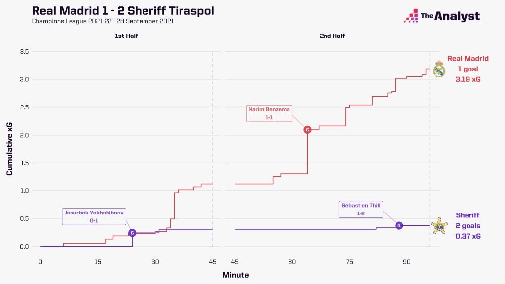 Real Madrid 1-2 Sheriff Tiraspol xG