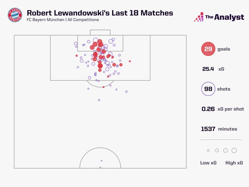 Lewandowski's Last 18 Matches
