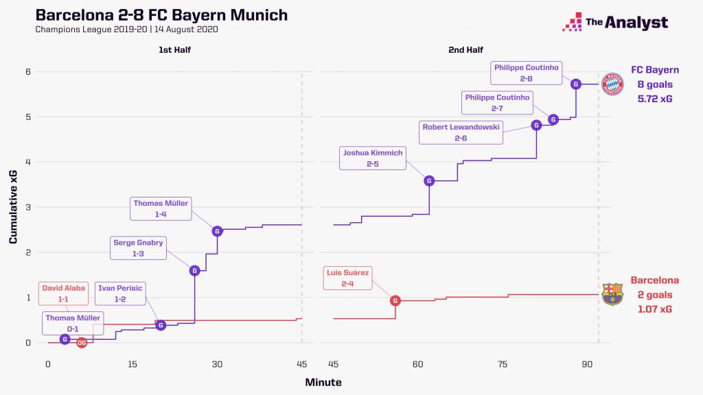 Bayern 8-2 Barcelona Expected Goals
