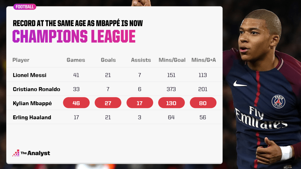Champions League record at same age Mbappe is now