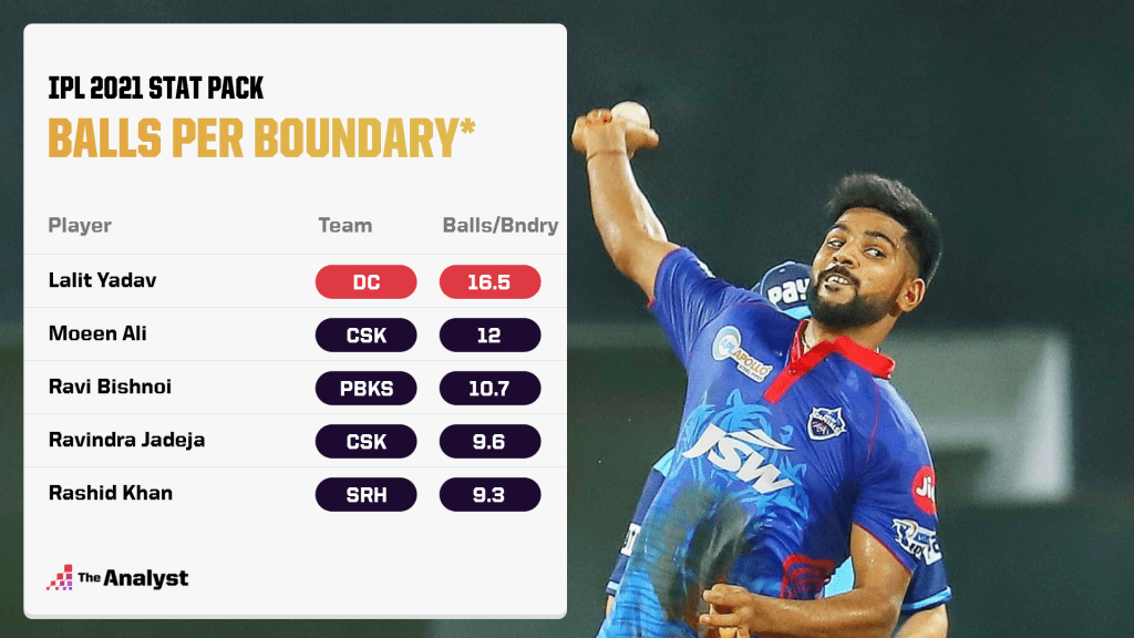 IPL 2021 Balls per Boundary bowling