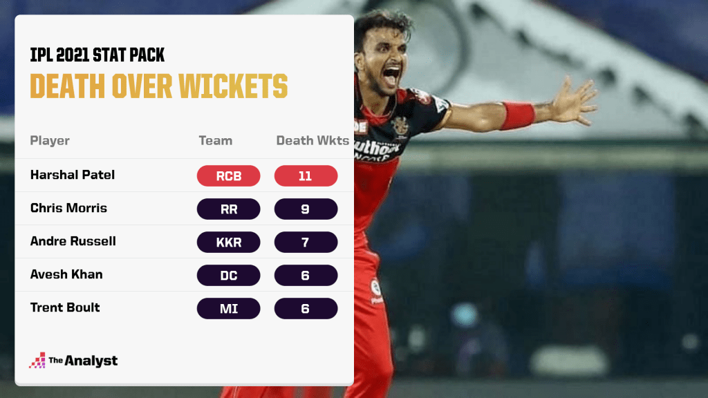 IPL 2021 Most Death Over Wickets