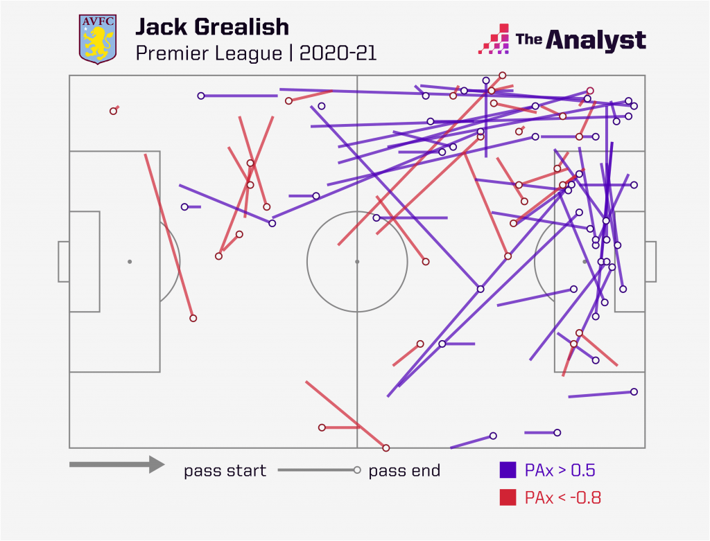 Jack Grealish Passing