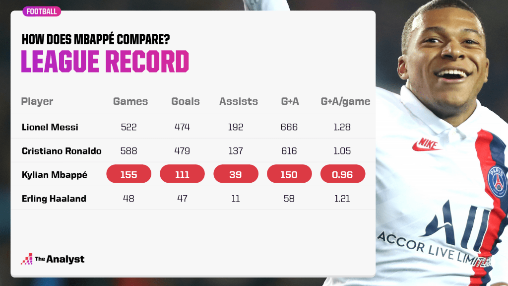 League record goals and assists Mbappe
