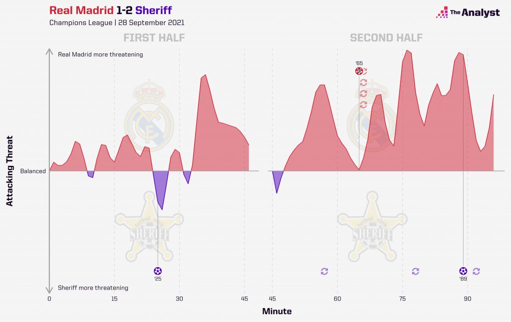 Real Madrid 1-2 Sheriff Tiraspol Momentum