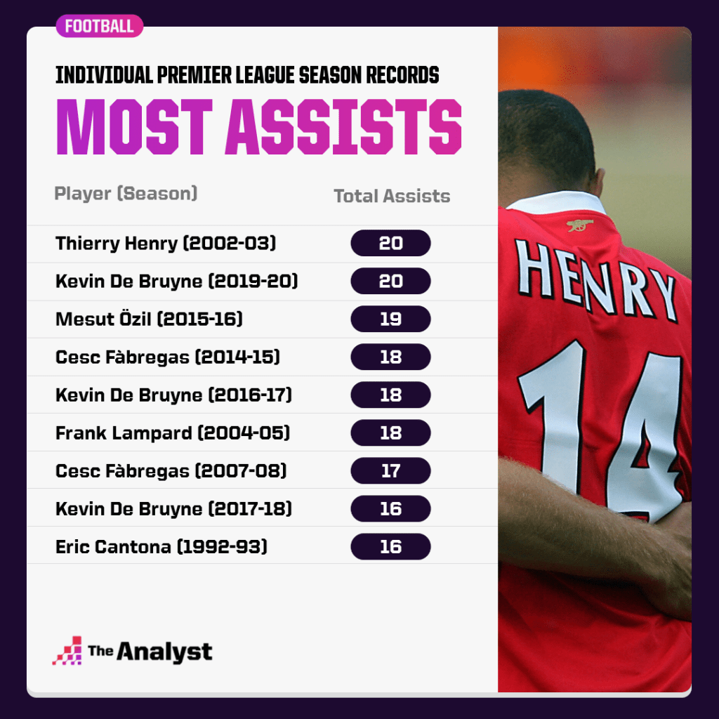 Most Premier League assists in a season