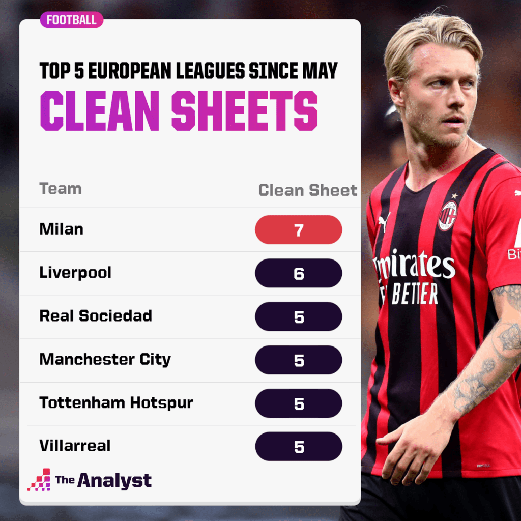 Most clean sheets, top 5 european leagues since may