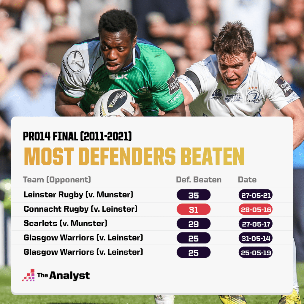 Most defenders beaten in Pro 14 rugby final