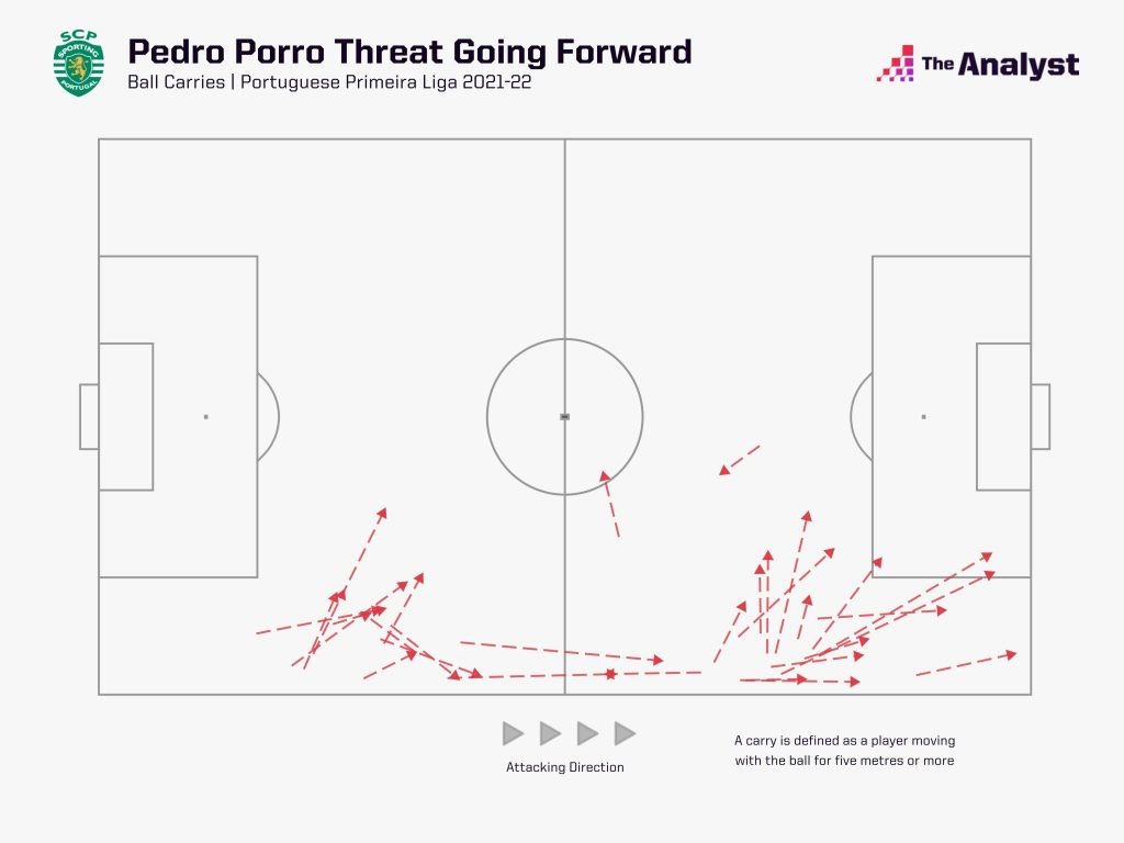Pedro Porro attacking