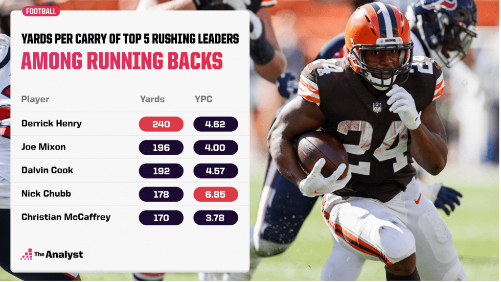 yards per carry among RBs