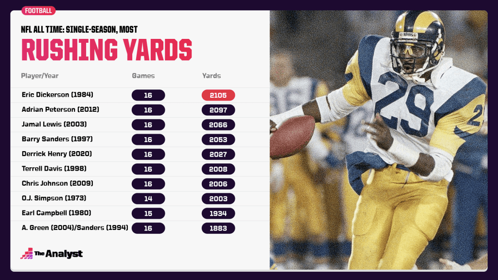NFL's single-season all-time rushing leaders