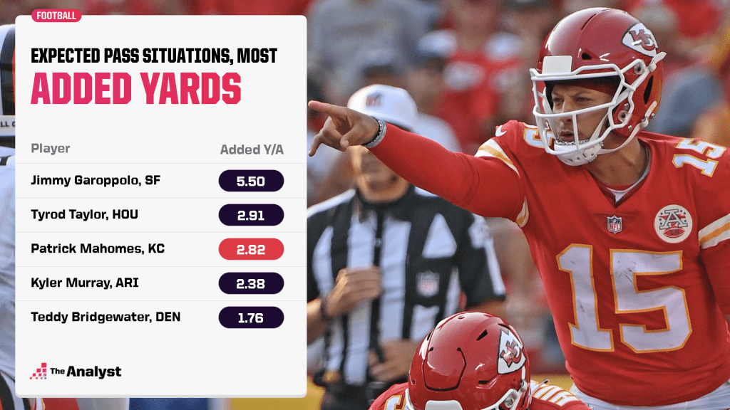most added yards in expected passing situations