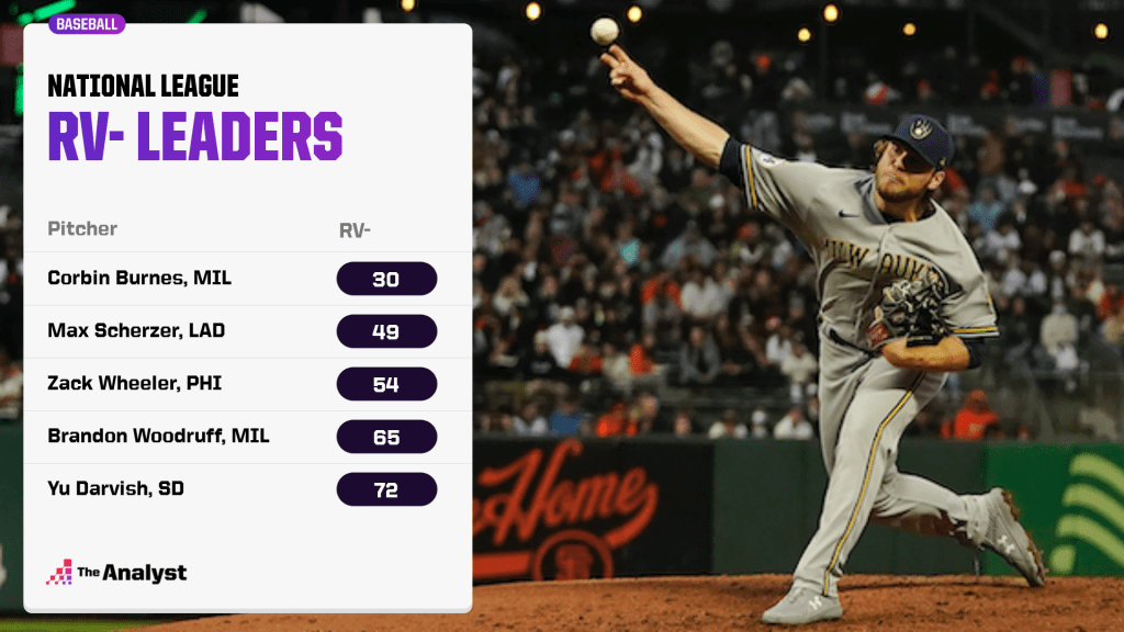 raw value- pitcher leaders, National League