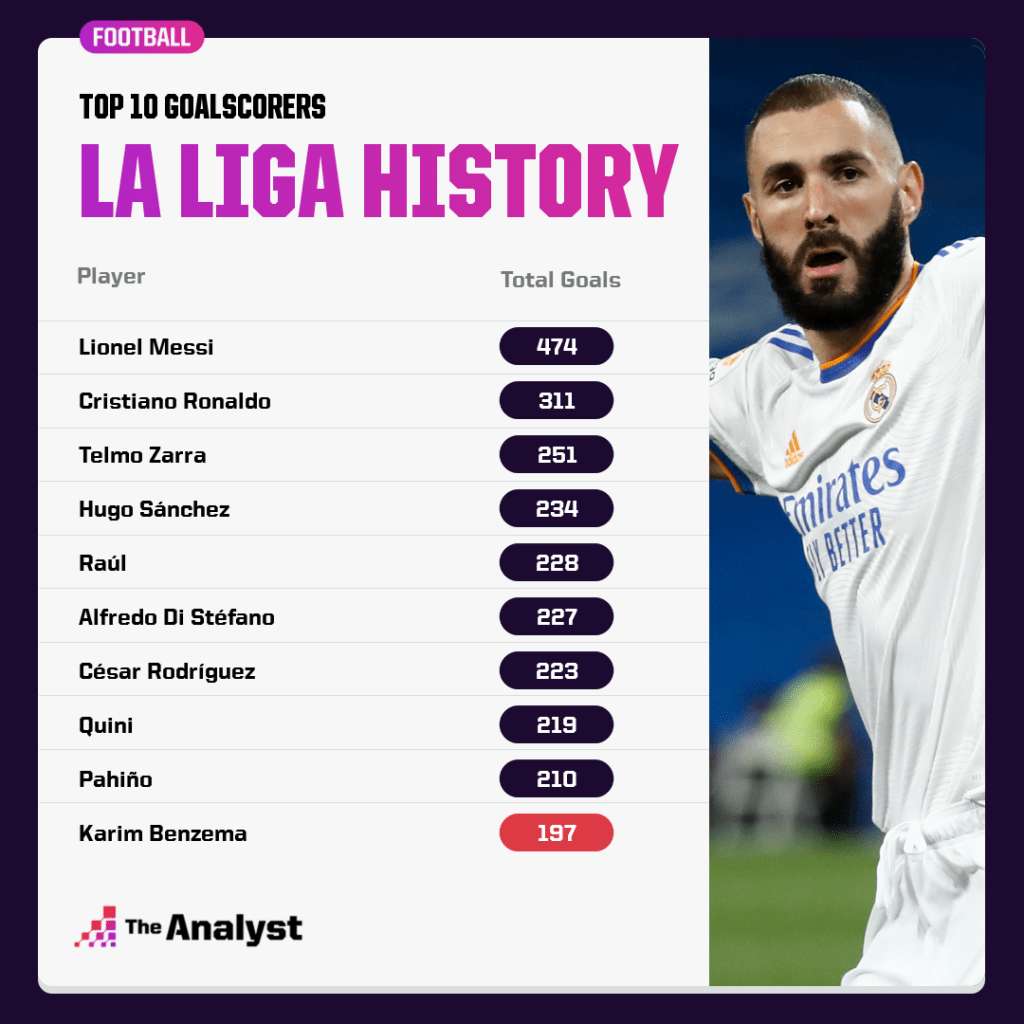 top La Liga scorers