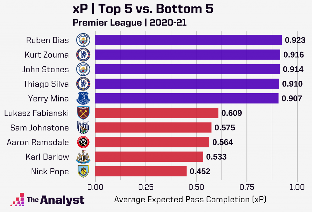 Expected Passes best and worst