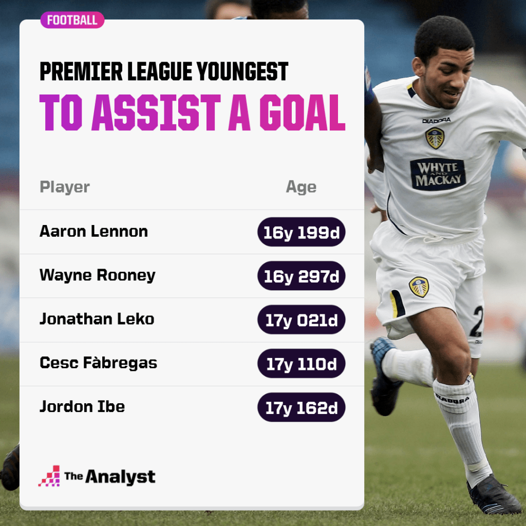 youngest players to assist a premier league goal