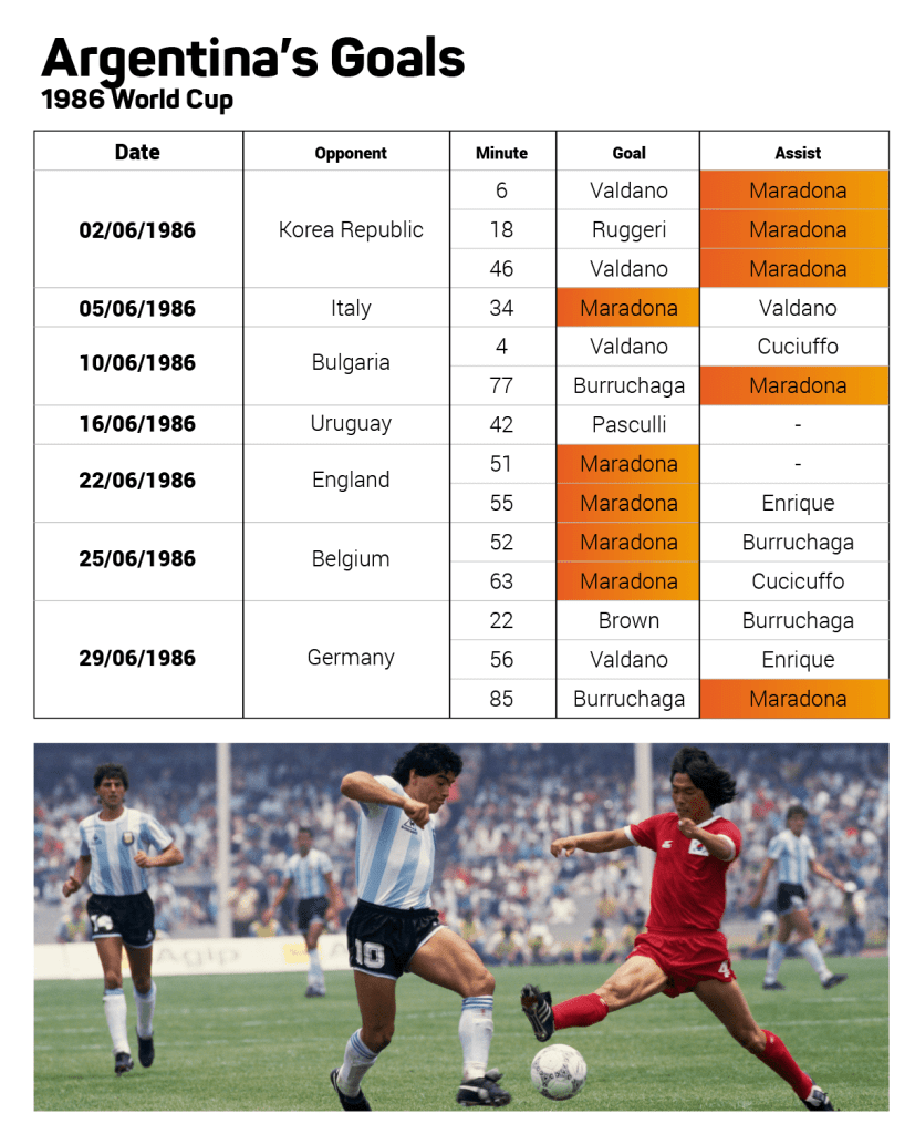 Argentina's Goals at World Cup 86