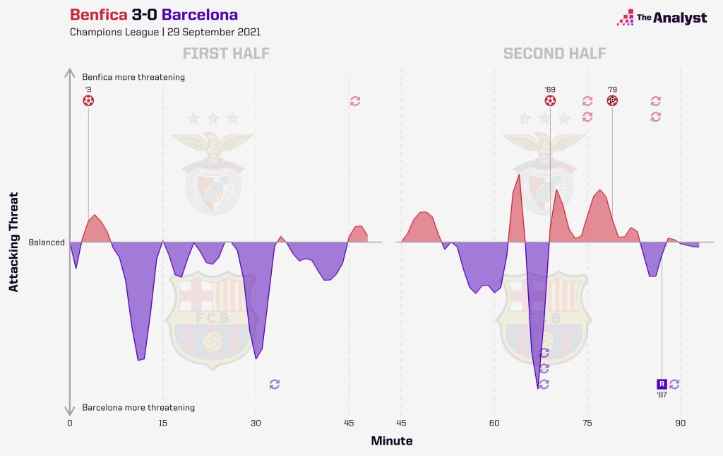 Benfica Barca momentum