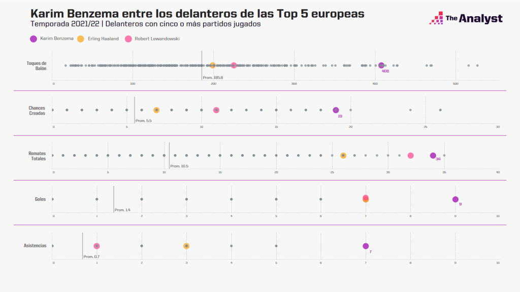 Benzema entre los delanteros de las top 5 eruopeas