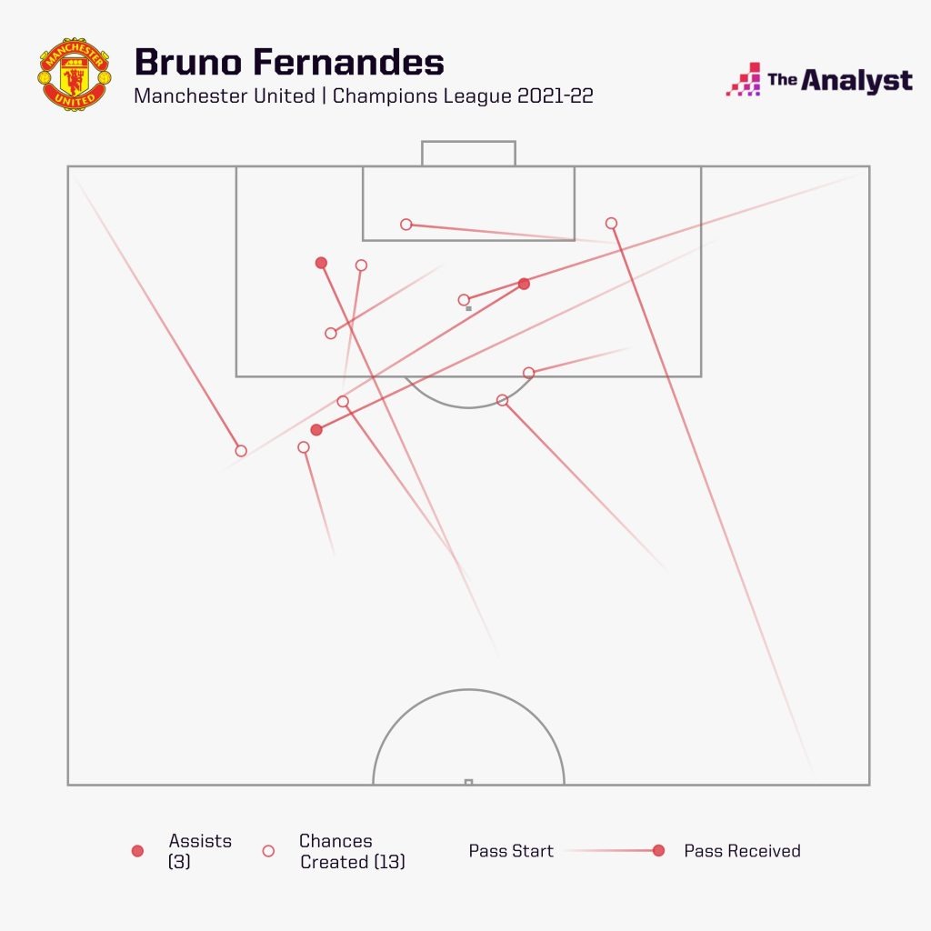 Bruno Fernandes chances created