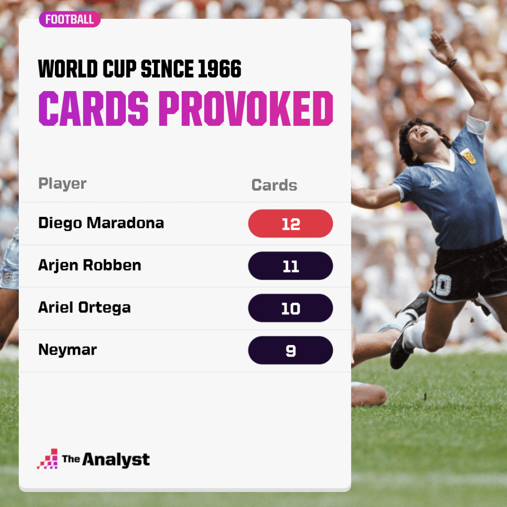 Cards Provoked at World Cups