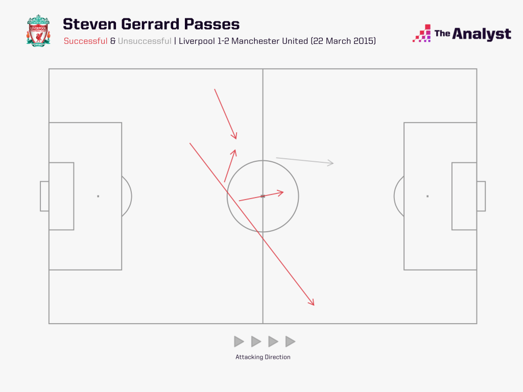 Gerrard passes v Man Utd 2015