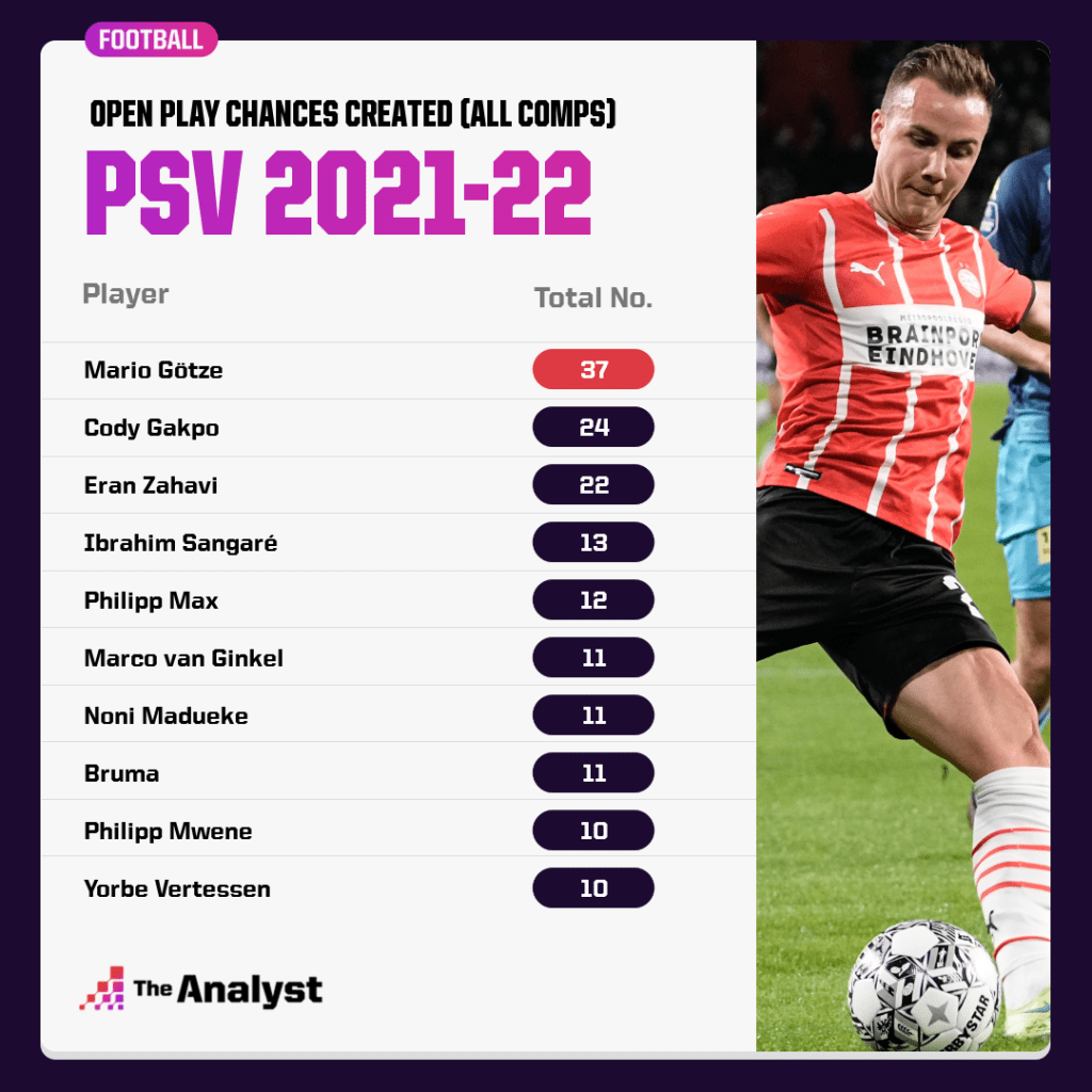 Gotze PSV 2021-22