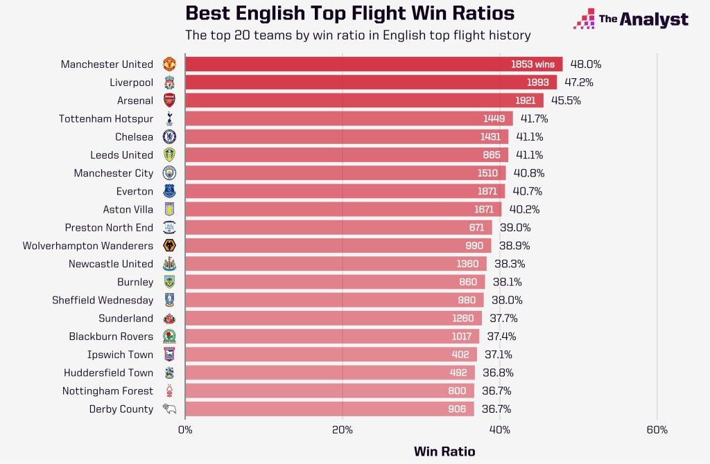 Most English league wins