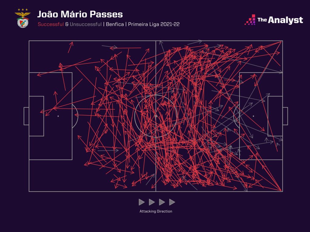 Joao Mario passes