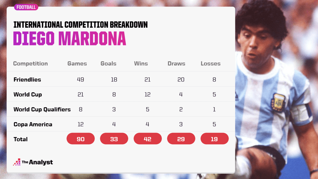 Maradona international competition breakdown