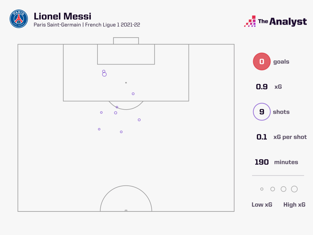 Messi shots L1 2021-22