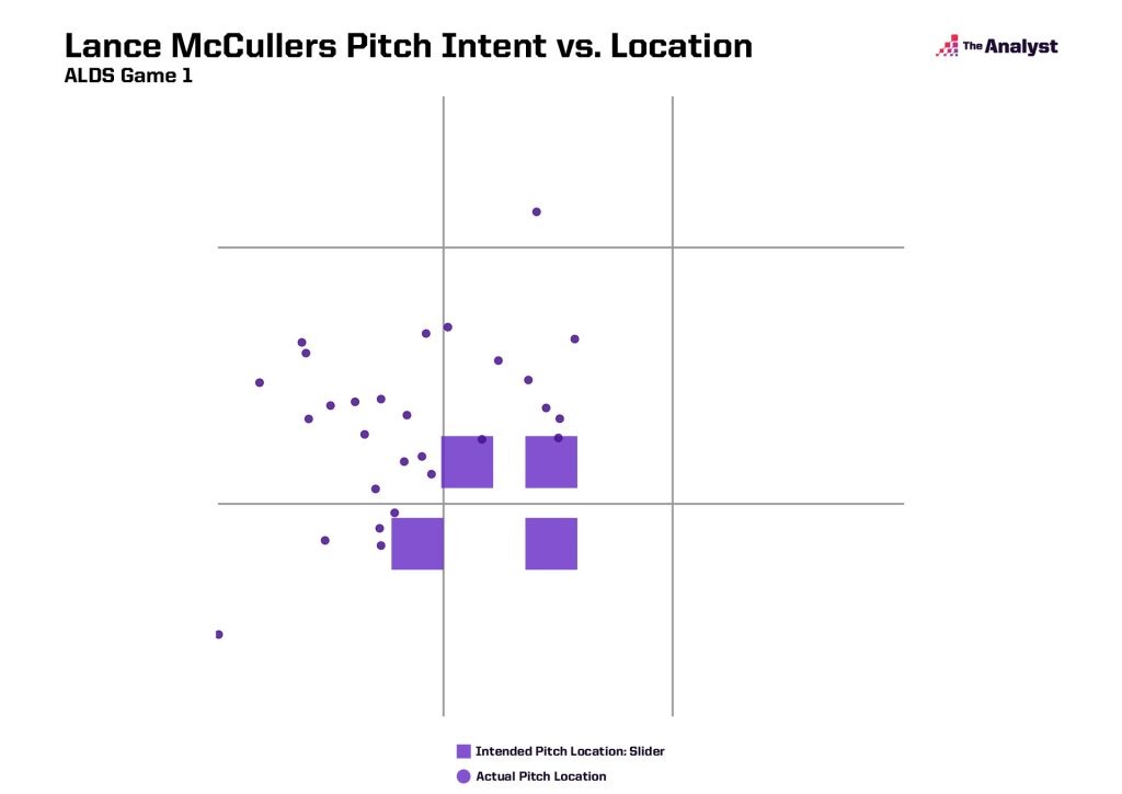 Lance McCullers Jr. slider pitch intent vs. location