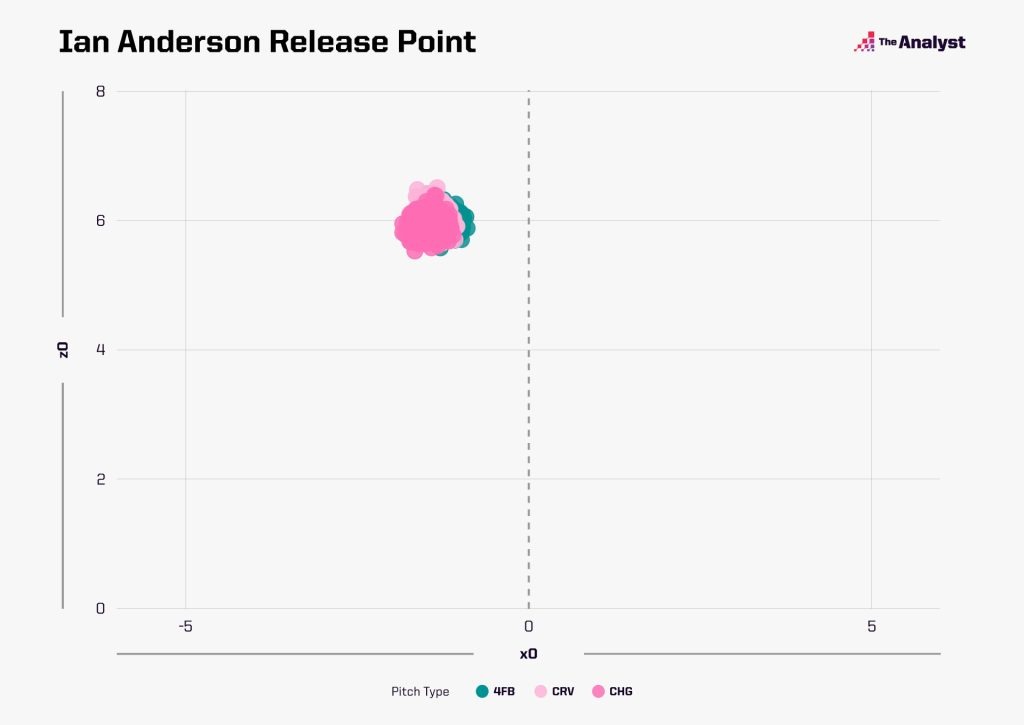 Ian Anderson release point