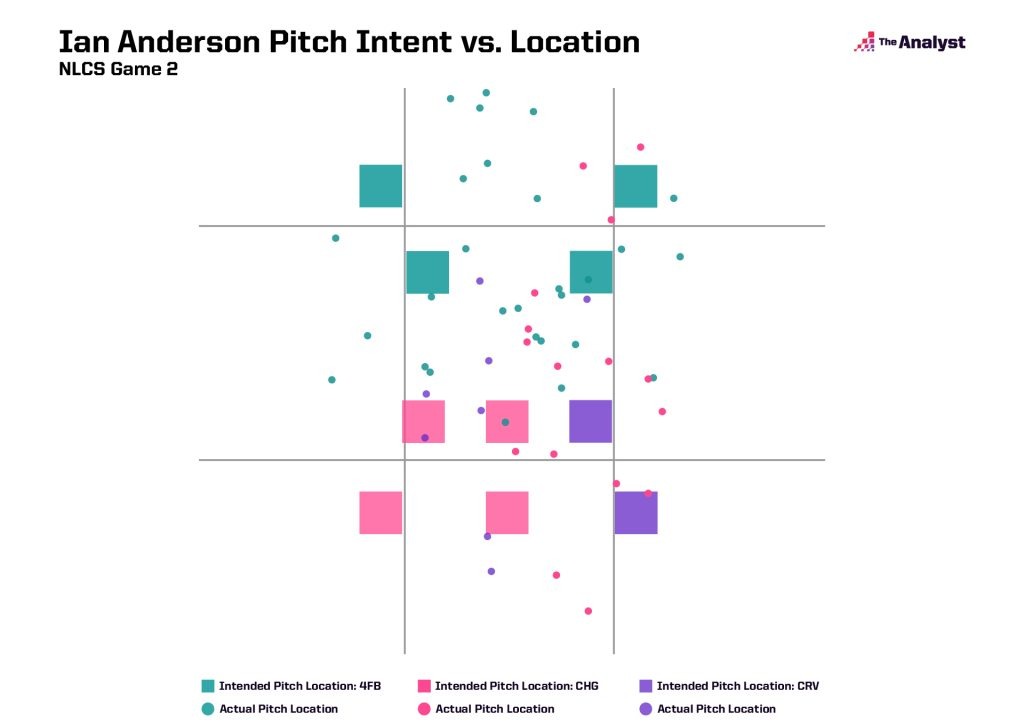 Ian Anderson pitch intent vs. location