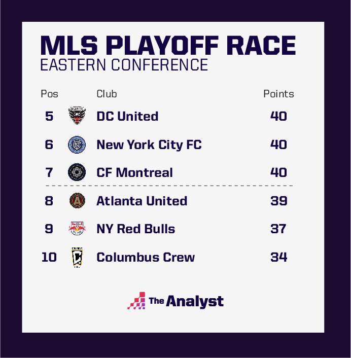 MLS East Playoff Race