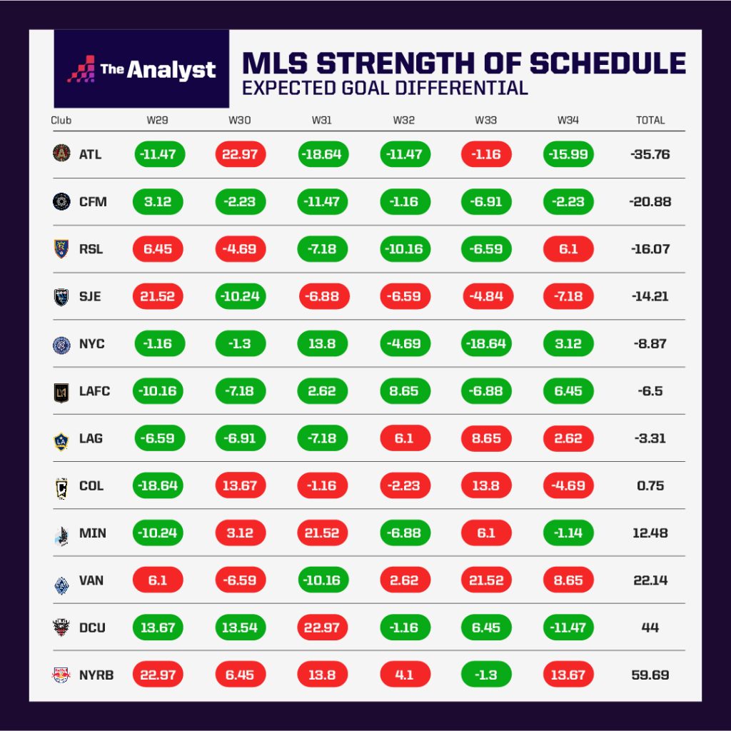MLS Strength of Schedule