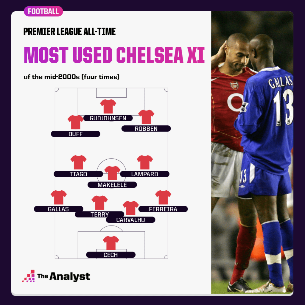 Chelsea most used