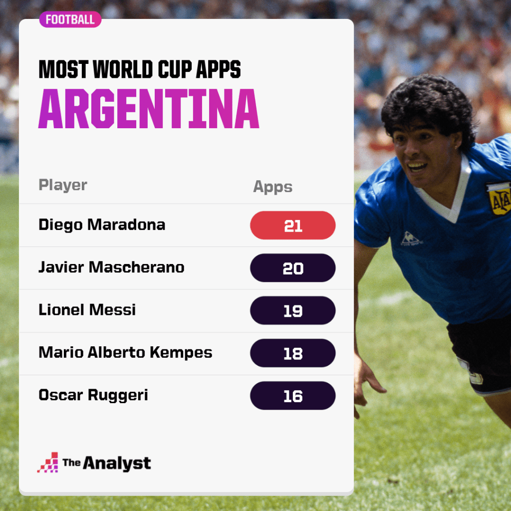 Most World Cup Apps Argentina
