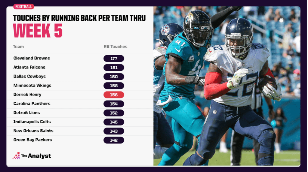Most RB touches per team